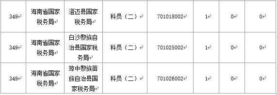 【截至20日17時】2016國考海南審核人數(shù)3899人，最熱競爭比363：1