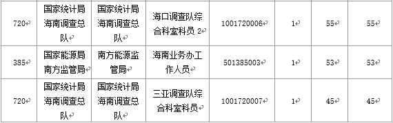 【截至20日17時】2016國考海南審核人數(shù)3899人，最熱競爭比363：1