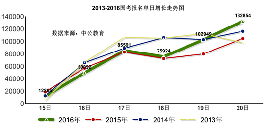 2016年國家公務員考試報名 2016年國家公務員考試報名數據