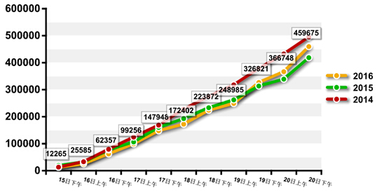 2016年國家公務員考試報名數據 2016年國家公務員考試報名數據