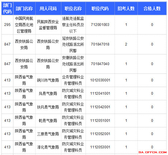 【截至20日17時】2016國考陜西審核人數(shù)達10800人，最熱職位173:1