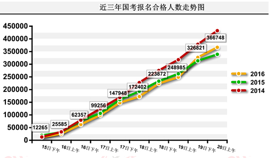 2016國考報(bào)名人數(shù)統(tǒng)計(jì) 2016國考報(bào)名人數(shù)統(tǒng)計(jì)