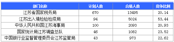 2016國(guó)考報(bào)名人數(shù) 2016國(guó)考報(bào)名人數(shù)