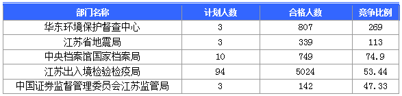 2016國(guó)考報(bào)名人數(shù) 2016國(guó)考報(bào)名人數(shù)