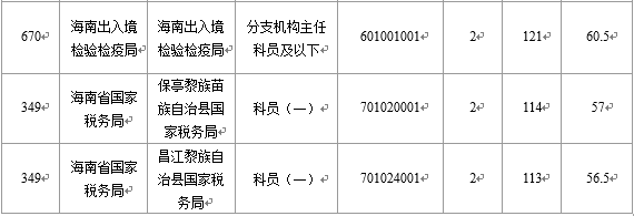【截至22日16時(shí)】2016國(guó)考海南審核人數(shù)6743人 最熱競(jìng)爭(zhēng)比526:1 【截至22日16時(shí)】2016國(guó)考海南審核人數(shù)6743人 最熱競(jìng)爭(zhēng)比526:1
