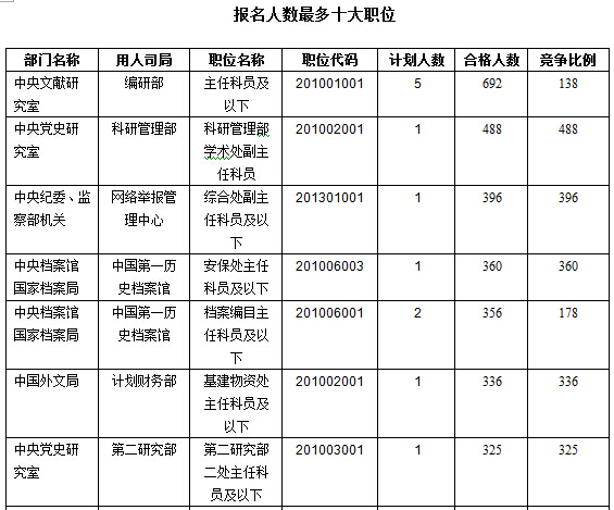 2016年國(guó)家公務(wù)員考試報(bào)名數(shù)據(jù)