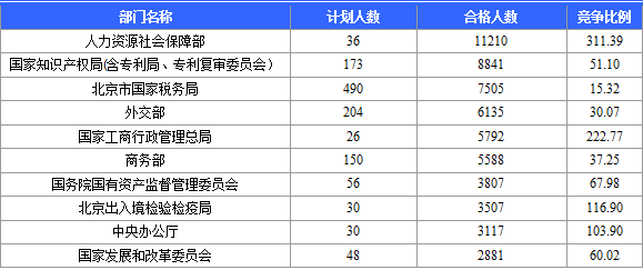 【截至22日17時】2016國考報名北京審核人數(shù)達113599人 最熱職位2274:1 國家公務員考試網(wǎng):2016國考報名北京審核人數(shù)達113599人 最熱職位2274:1(截至22日17時)