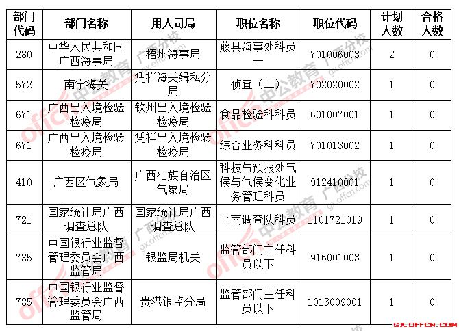 截止到22日18時2016國考廣西將近2萬人過審，僅剩8個職位無人報考