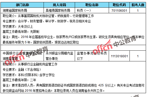 截至23日16時(shí)，2016國考無人報(bào)考職位