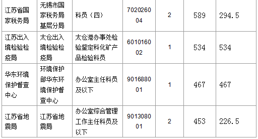 【截至23日17時】2016國考江蘇審核人數(shù)達(dá)42160人 最熱職位比731:1 【截至23日17時】2016國考江蘇審核人數(shù)達(dá)42160人 最熱職位比731:1