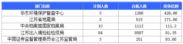 【截至23日17時】2016國考江蘇審核人數(shù)達(dá)42160人 最熱職位比731:1 【截至23日17時】2016國考江蘇審核人數(shù)達(dá)42160人 最熱職位比731:1