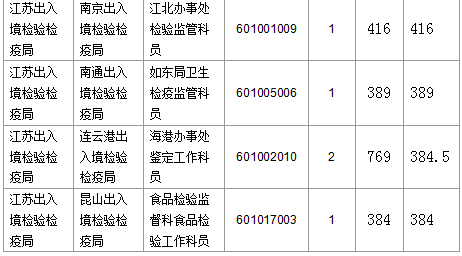 【截至23日17時】2016國考江蘇審核人數(shù)達(dá)42160人 最熱職位比731:1 【截至23日17時】2016國考江蘇審核人數(shù)達(dá)42160人 最熱職位比731:1