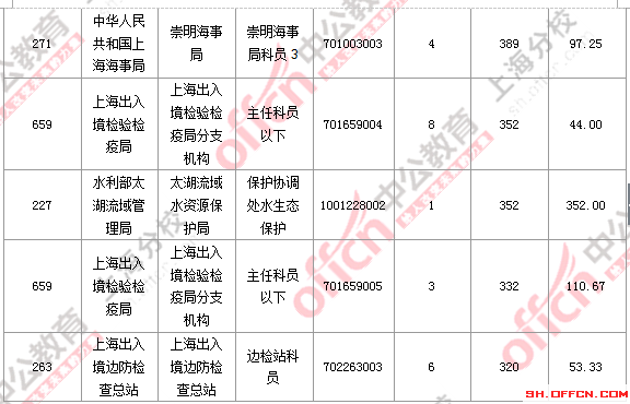 【截至23日17時】2016國考上海審核人數(shù)達23896人 最熱職位352:1 2016國考上海審核人數(shù)