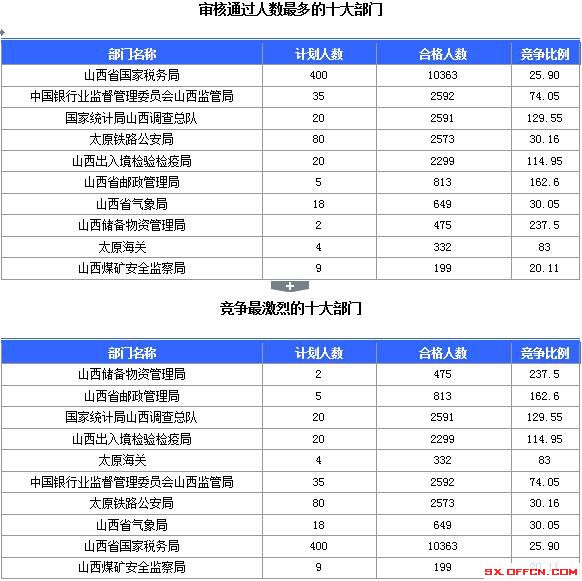 【截至23日17時】2016國考山西審核人數(shù)達(dá)23364人，最熱職位536:1