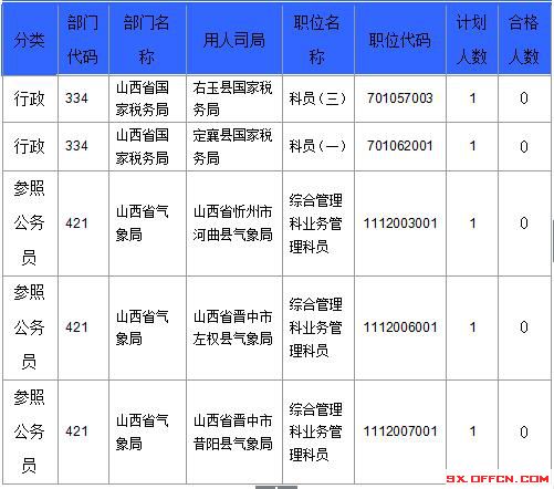 【截至23日17時】2016國考山西審核人數(shù)達23364人，最熱職位536:1