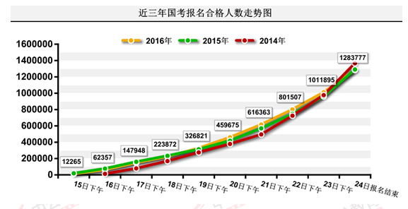 2016國考報(bào)名結(jié)束:128萬人過審 最熱職位2847:1 2016國考報(bào)名結(jié)束:128萬人過審 最熱職位2847:1