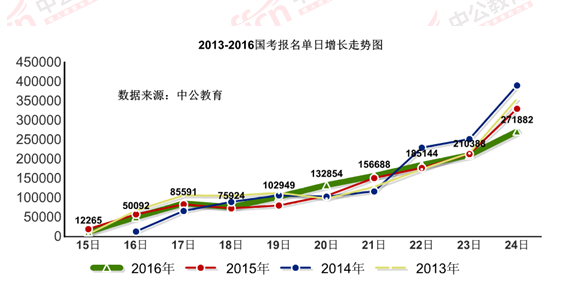 2016國考報(bào)名結(jié)束:128萬人過審 最熱職位2847:1 2016國考報(bào)名結(jié)束:128萬人過審 最熱職位2847:1