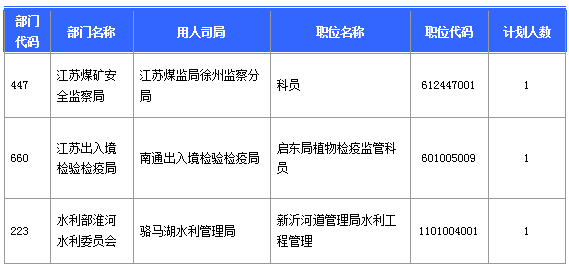 【報(bào)名結(jié)束】江蘇地區(qū)過(guò)審53276人 最熱職位競(jìng)爭(zhēng)比892:1 【報(bào)名結(jié)束】江蘇地區(qū)過(guò)審53276人 最熱職位競(jìng)爭(zhēng)比892:1