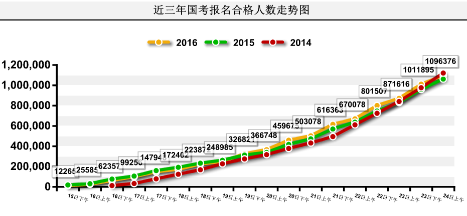 【截至24日9時(shí)】2016國考報(bào)名109.6萬人過審 平均競(jìng)爭(zhēng)比39:1 【截至24日9時(shí)】2016國考報(bào)名109.6萬人過審 平均競(jìng)爭(zhēng)比39:1