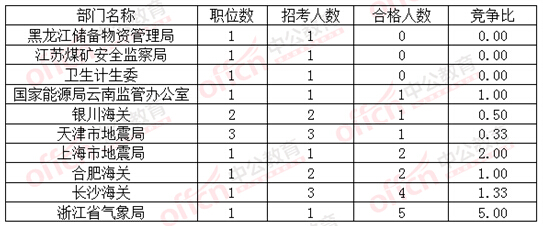 2016國考報名合格人數(shù)最低的十大部門