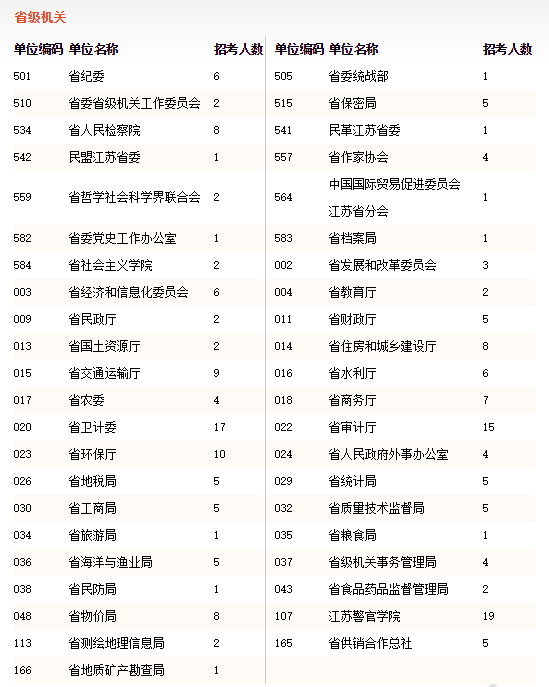 2016年江蘇公務(wù)員考試職位表