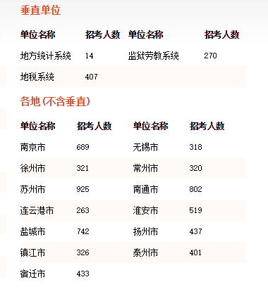 2016年江蘇公務(wù)員考試職位表