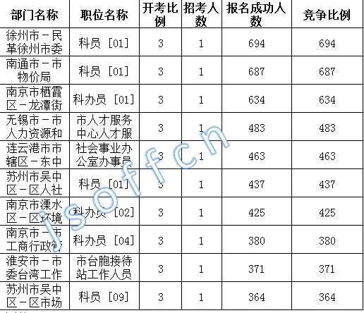2016江蘇公務(wù)員考試報名人數(shù)