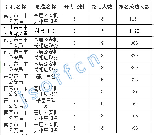 2016江蘇公務(wù)員考試報名人數(shù)