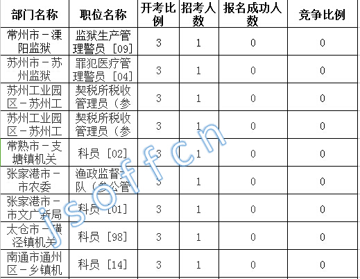 2016江蘇公務(wù)員考試報名人數(shù)