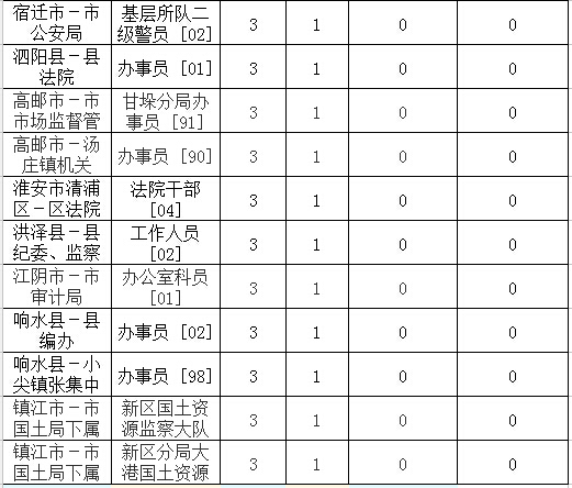 2016江蘇公務(wù)員考試報名人數(shù)