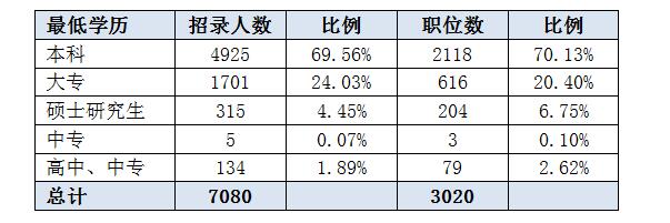 2016湖南省公務(wù)員考試職位分析