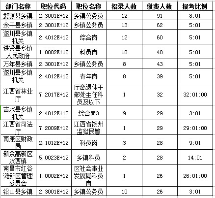 2016年江西省公務(wù)員報名人數(shù)