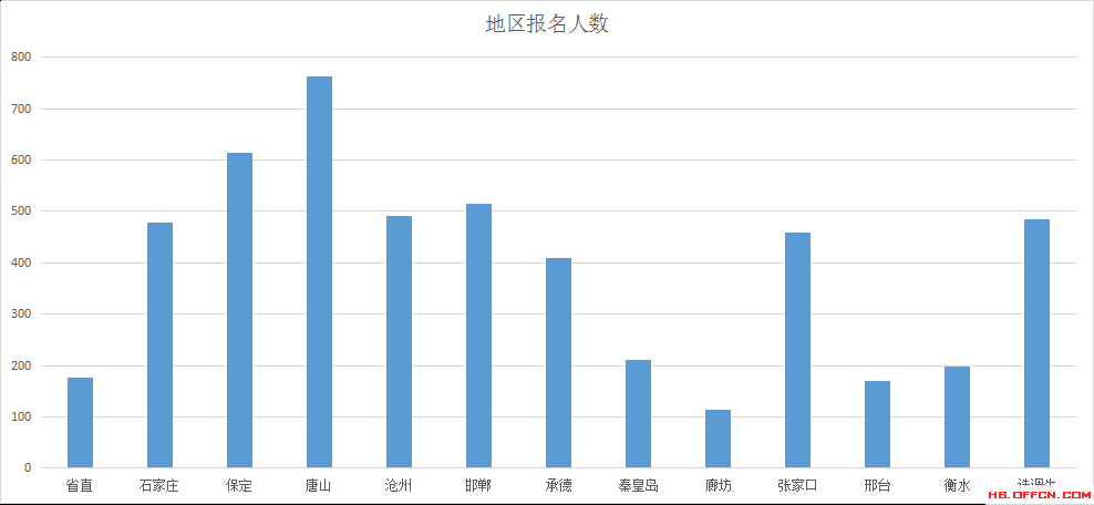 2016年河北省公務員考試報名數據分析
