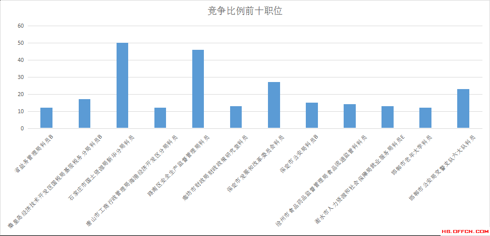 2016年河北省公務員考試報名數據分析