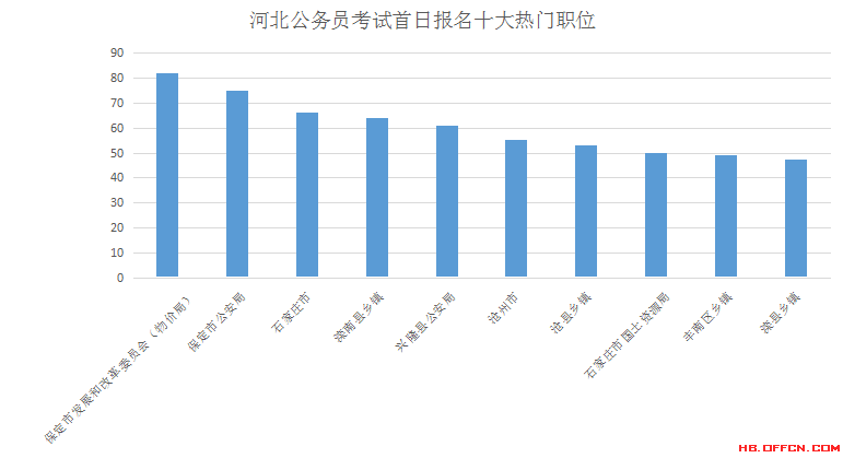 2016年河北省公務員考試報名數據分析