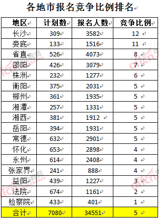 截至3月23日17時，2016年湖南公務(wù)員各地市報名競爭比例排名