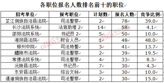 截至3月23日17時，2016湖南法院報名人數(shù)：各職位排名前十位的職位