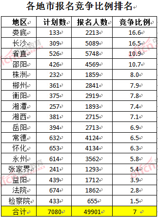 截至3月24日17時(shí)，2016湖南公務(wù)員報(bào)名人數(shù)：各地市競爭比例排名