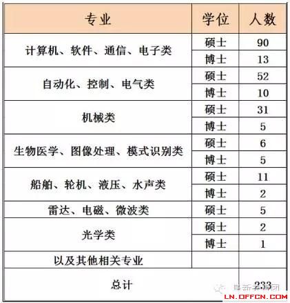 遼寧省機關企事業(yè)單位招1083人 涉沈陽大連多市