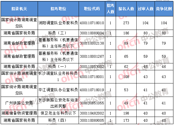 2018年11月1日16時(shí)，2018湖南國(guó)考報(bào)名競(jìng)爭(zhēng)最激烈的前十的職位