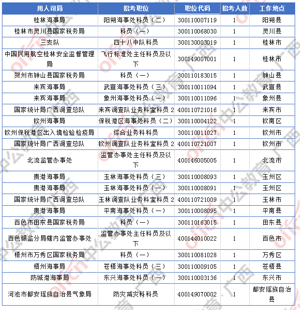 2018廣西國考報名人數(shù)統(tǒng)計:廣西9838人過審 最熱職位競爭比317:1