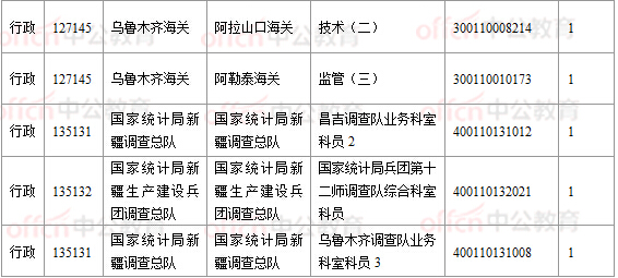 2018國考報名數(shù)據(jù)：新疆16197人過審， 16個職位無人報考