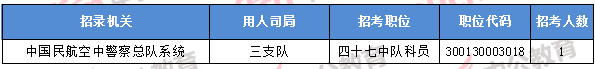 2018年11月8日16時，2018國考無人報考職位